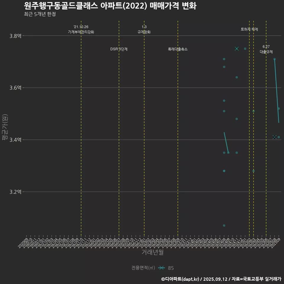원주행구동골드클래스 아파트(2022) 매매가격 변화