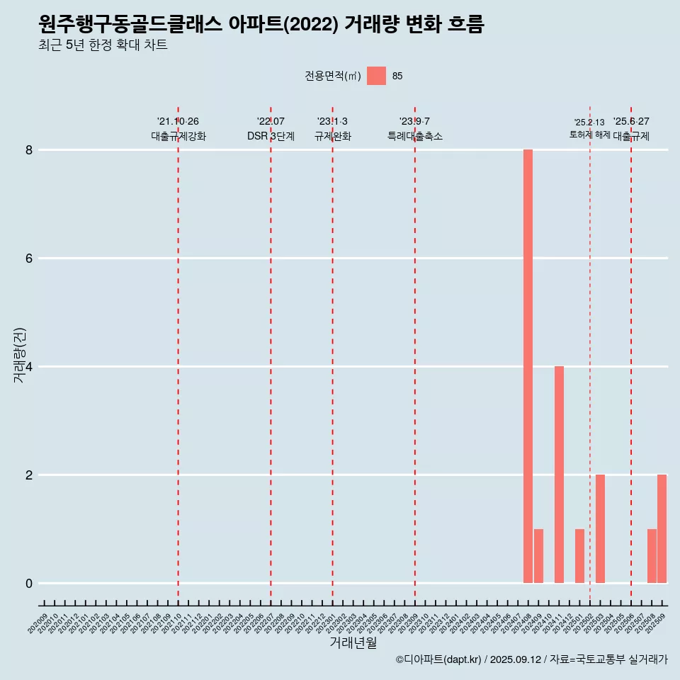 원주행구동골드클래스 아파트(2022) 거래량 변화 흐름