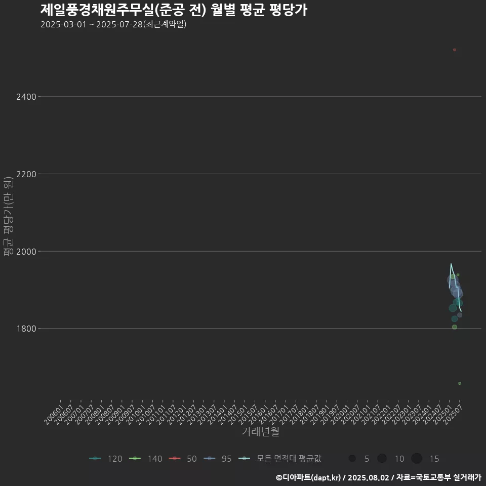제일풍경채원주무실(준공 전) 월별 평균 평당가