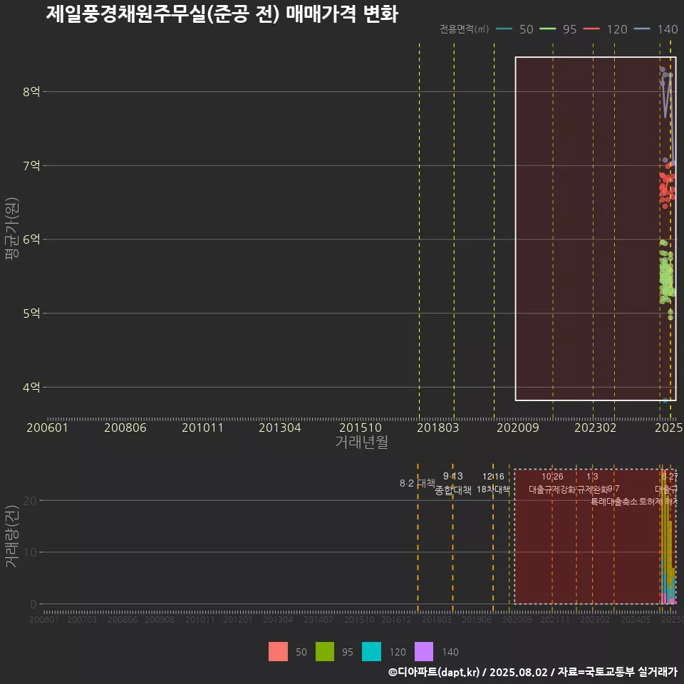 제일풍경채원주무실(준공 전) 매매가격 변화
