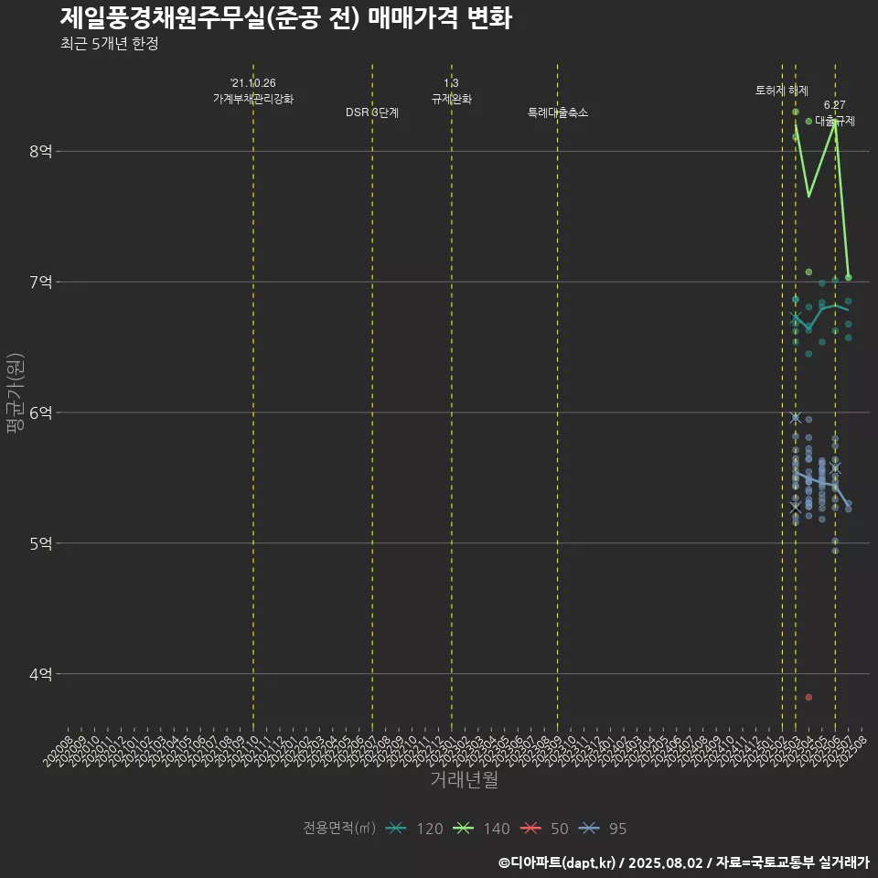 제일풍경채원주무실(준공 전) 매매가격 변화