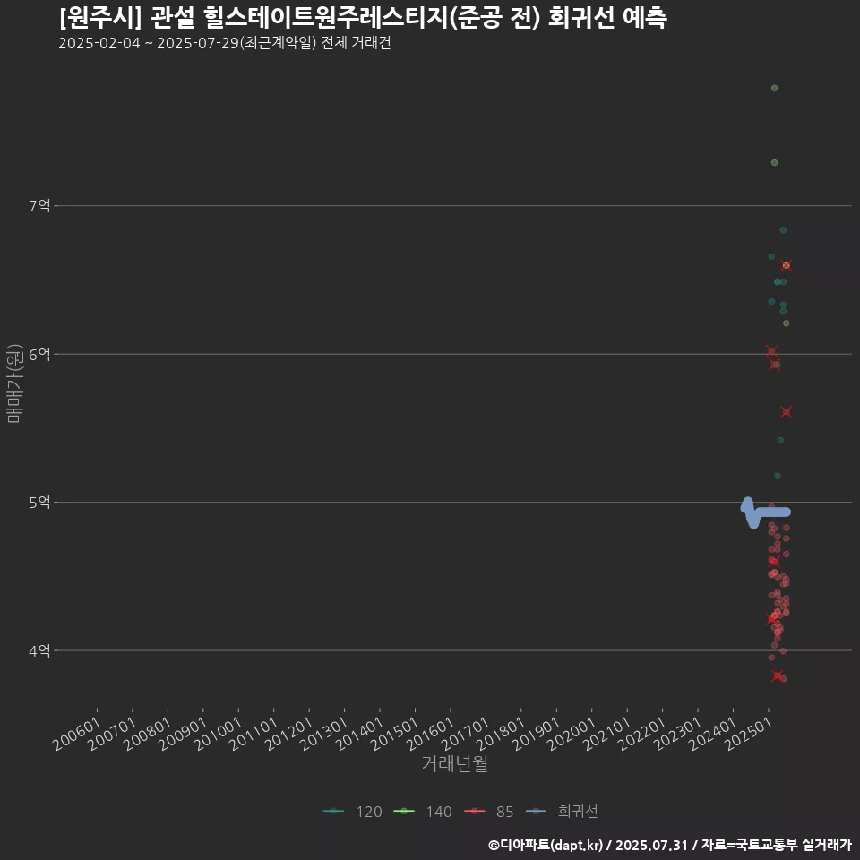 [원주시] 관설 힐스테이트원주레스티지(준공 전) 회귀선 예측