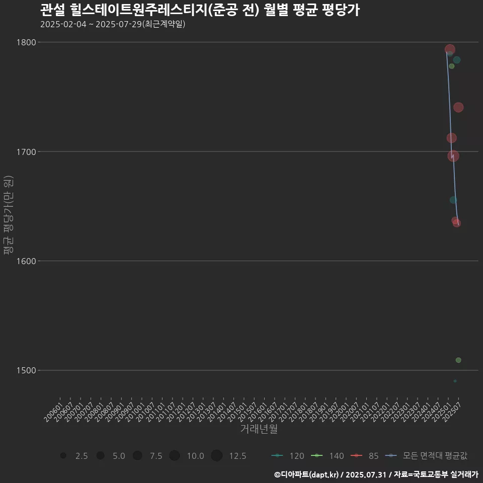 관설 힐스테이트원주레스티지(준공 전) 월별 평균 평당가