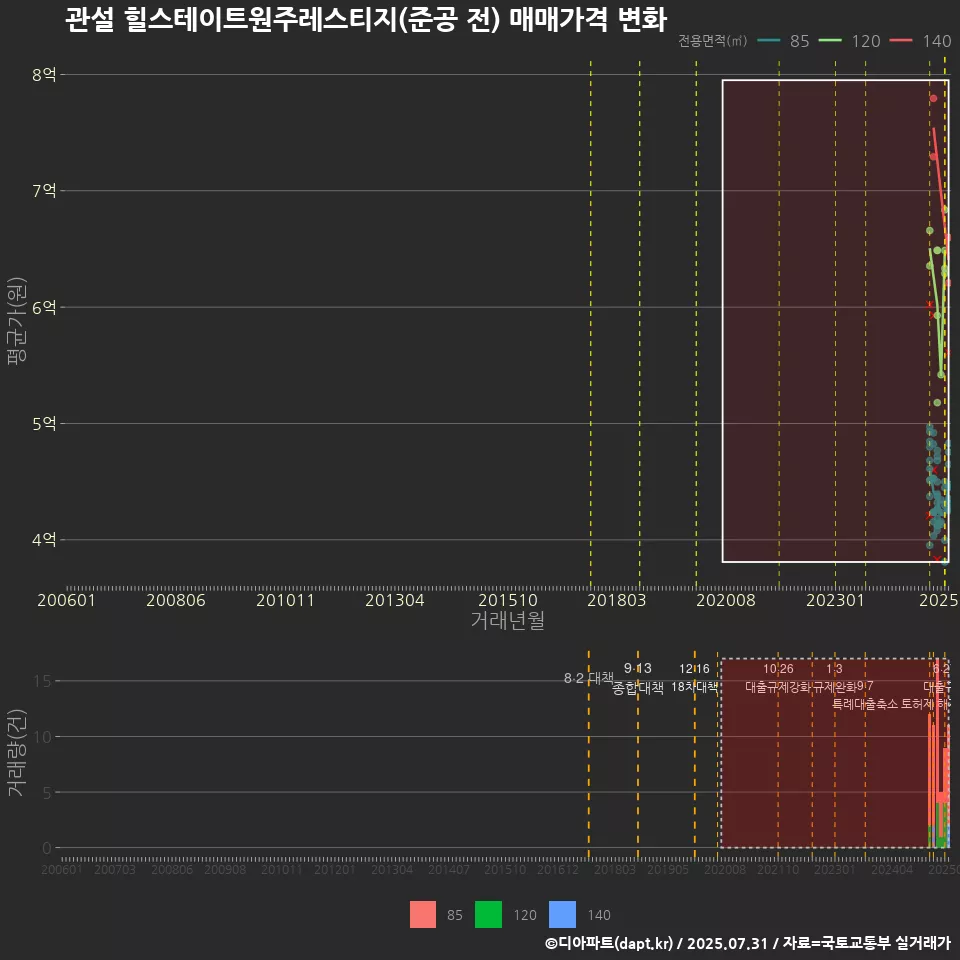 관설 힐스테이트원주레스티지(준공 전) 매매가격 변화