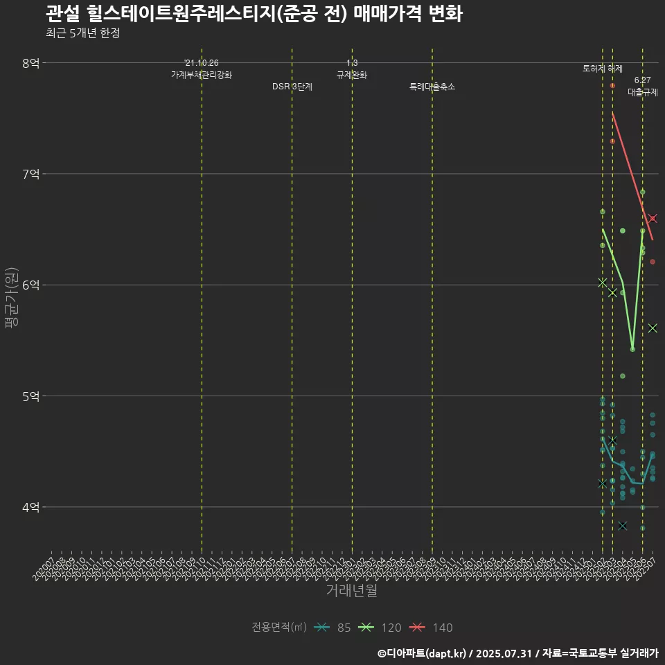 관설 힐스테이트원주레스티지(준공 전) 매매가격 변화