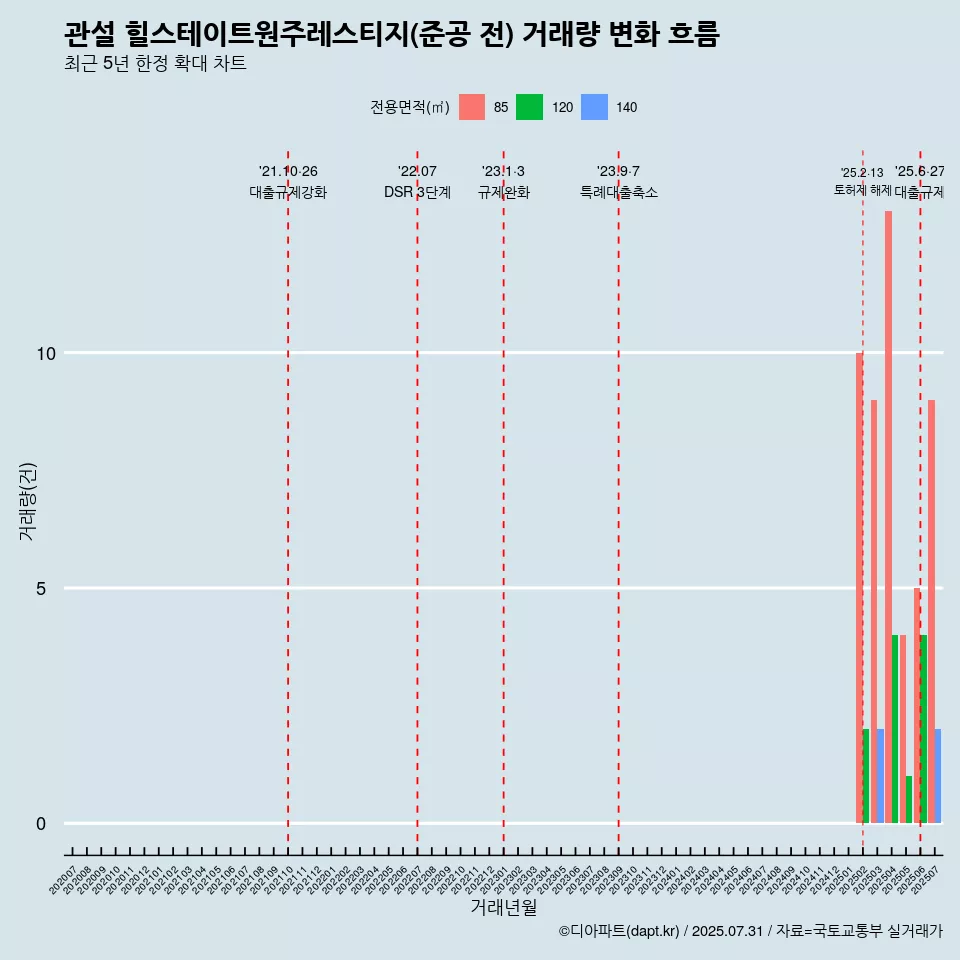 관설 힐스테이트원주레스티지(준공 전) 거래량 변화 흐름