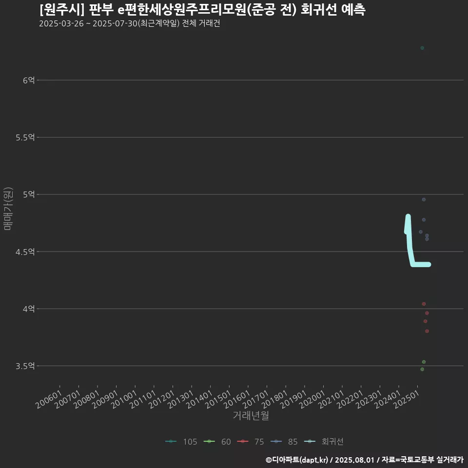 [원주시] 판부 e편한세상원주프리모원(준공 전) 회귀선 예측