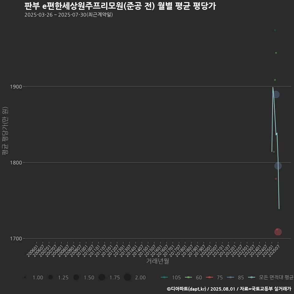 판부 e편한세상원주프리모원(준공 전) 월별 평균 평당가