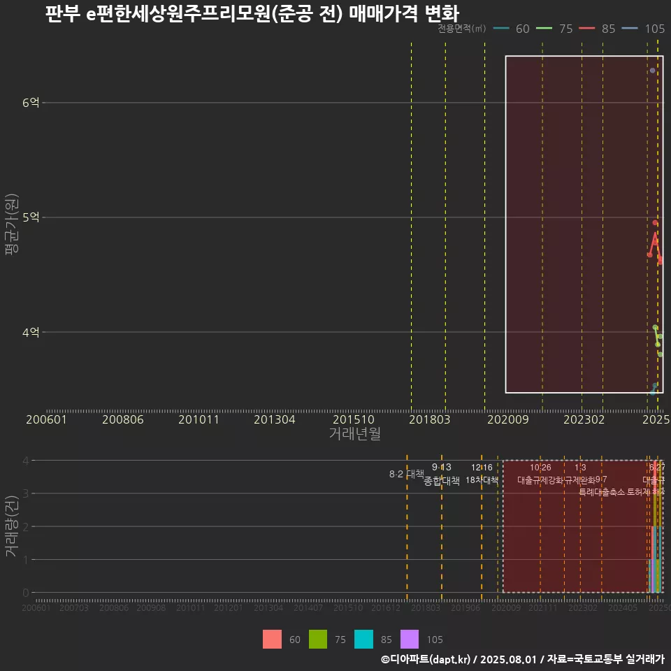 판부 e편한세상원주프리모원(준공 전) 매매가격 변화