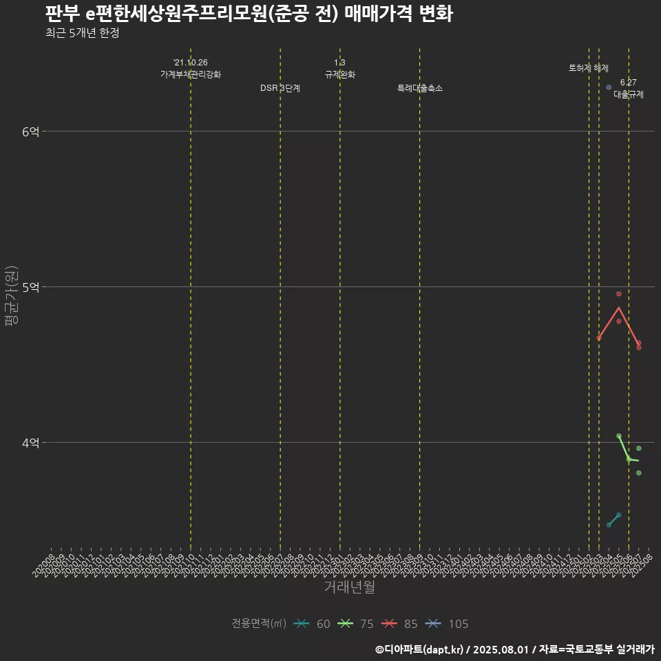 판부 e편한세상원주프리모원(준공 전) 매매가격 변화