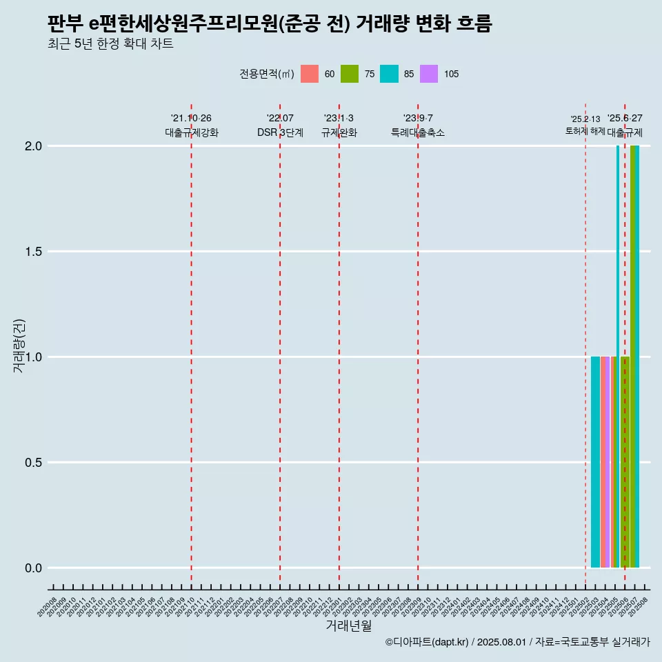 판부 e편한세상원주프리모원(준공 전) 거래량 변화 흐름