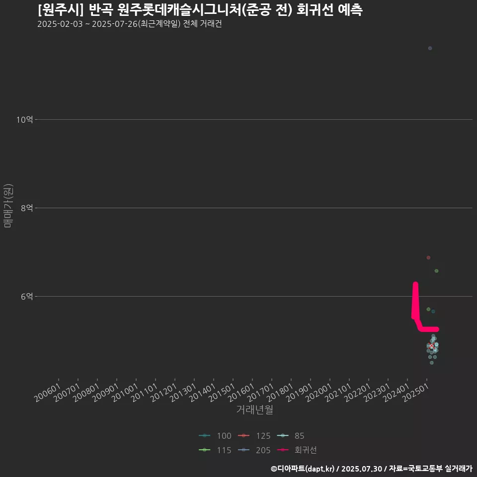[원주시] 반곡 원주롯데캐슬시그니처(준공 전) 회귀선 예측