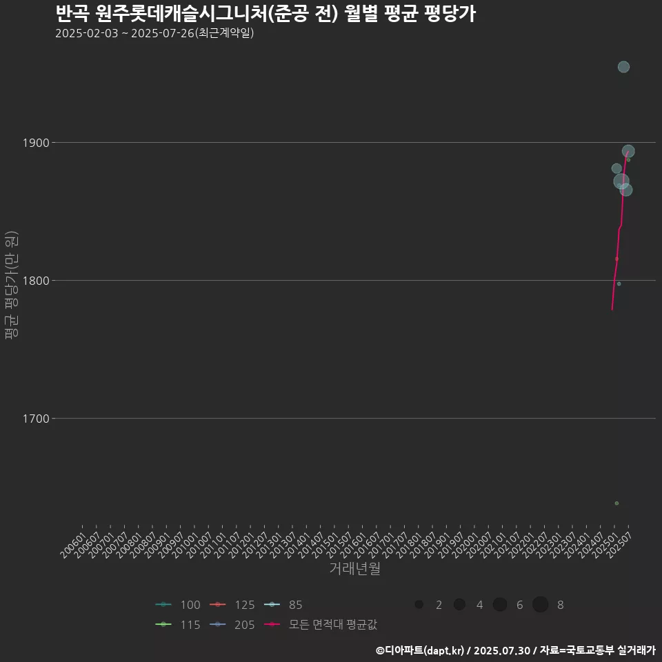 반곡 원주롯데캐슬시그니처(준공 전) 월별 평균 평당가