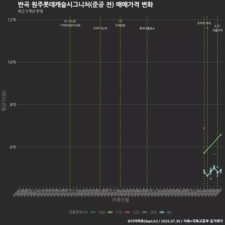 반곡 원주롯데캐슬시그니처(준공 전) 매매가격 변화