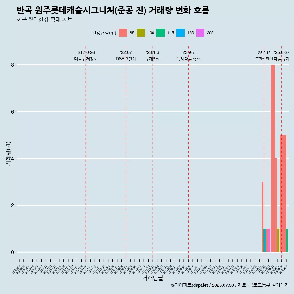 반곡 원주롯데캐슬시그니처(준공 전) 거래량 변화 흐름