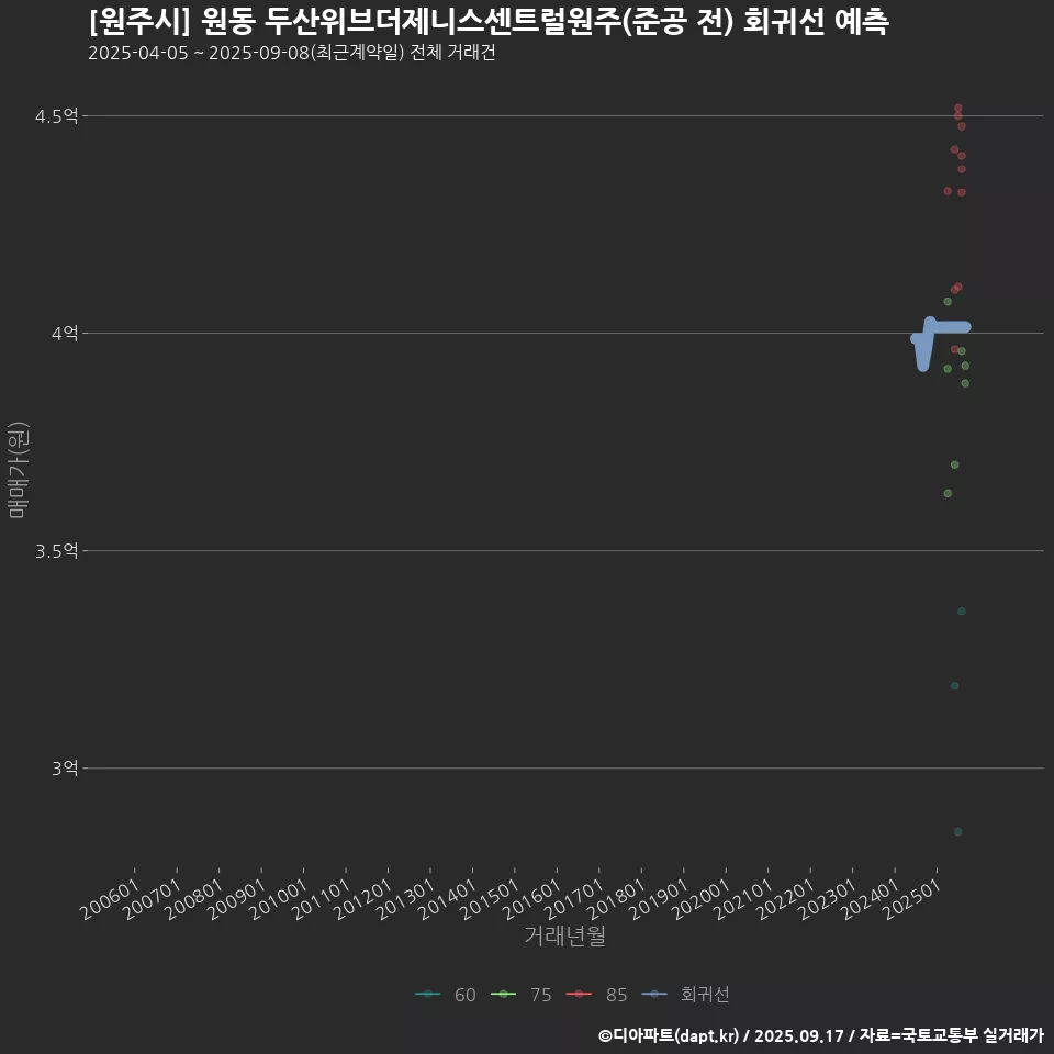 [원주시] 원동 두산위브더제니스센트럴원주(준공 전) 회귀선 예측