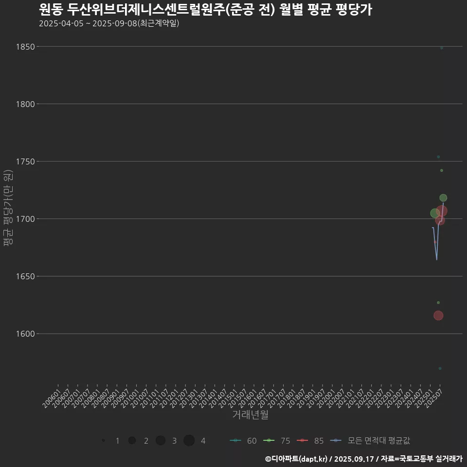 원동 두산위브더제니스센트럴원주(준공 전) 월별 평균 평당가