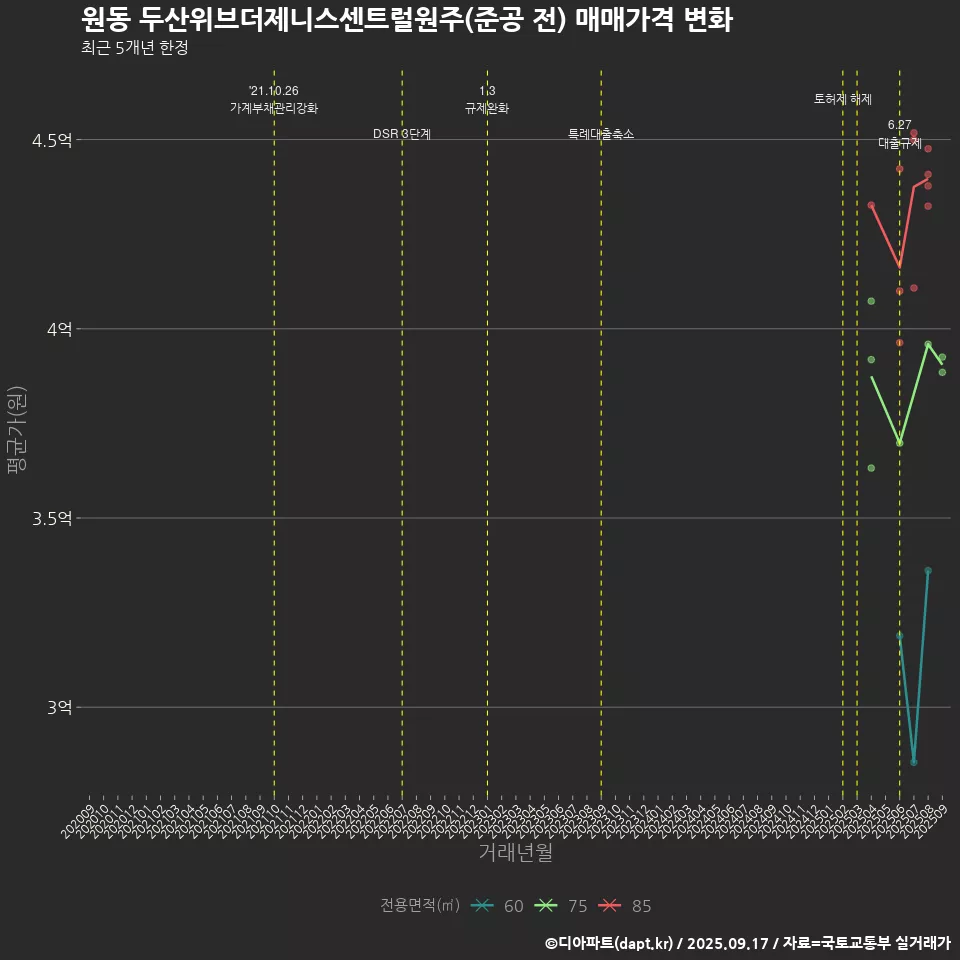 원동 두산위브더제니스센트럴원주(준공 전) 매매가격 변화