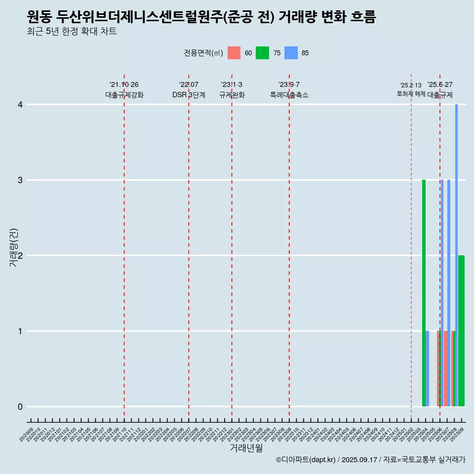 원동 두산위브더제니스센트럴원주(준공 전) 거래량 변화 흐름