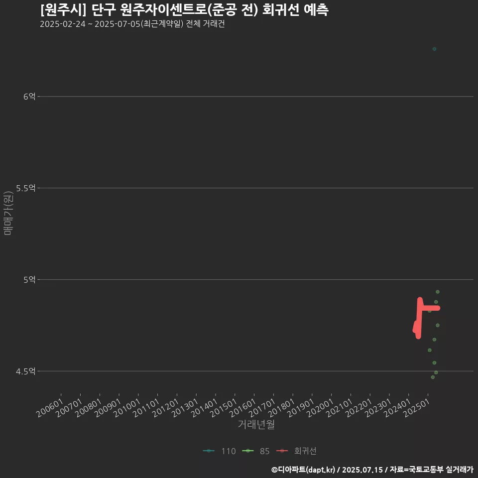 [원주시] 단구 원주자이센트로(준공 전) 회귀선 예측