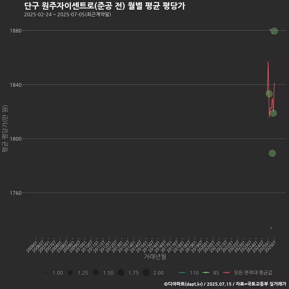 단구 원주자이센트로(준공 전) 월별 평균 평당가