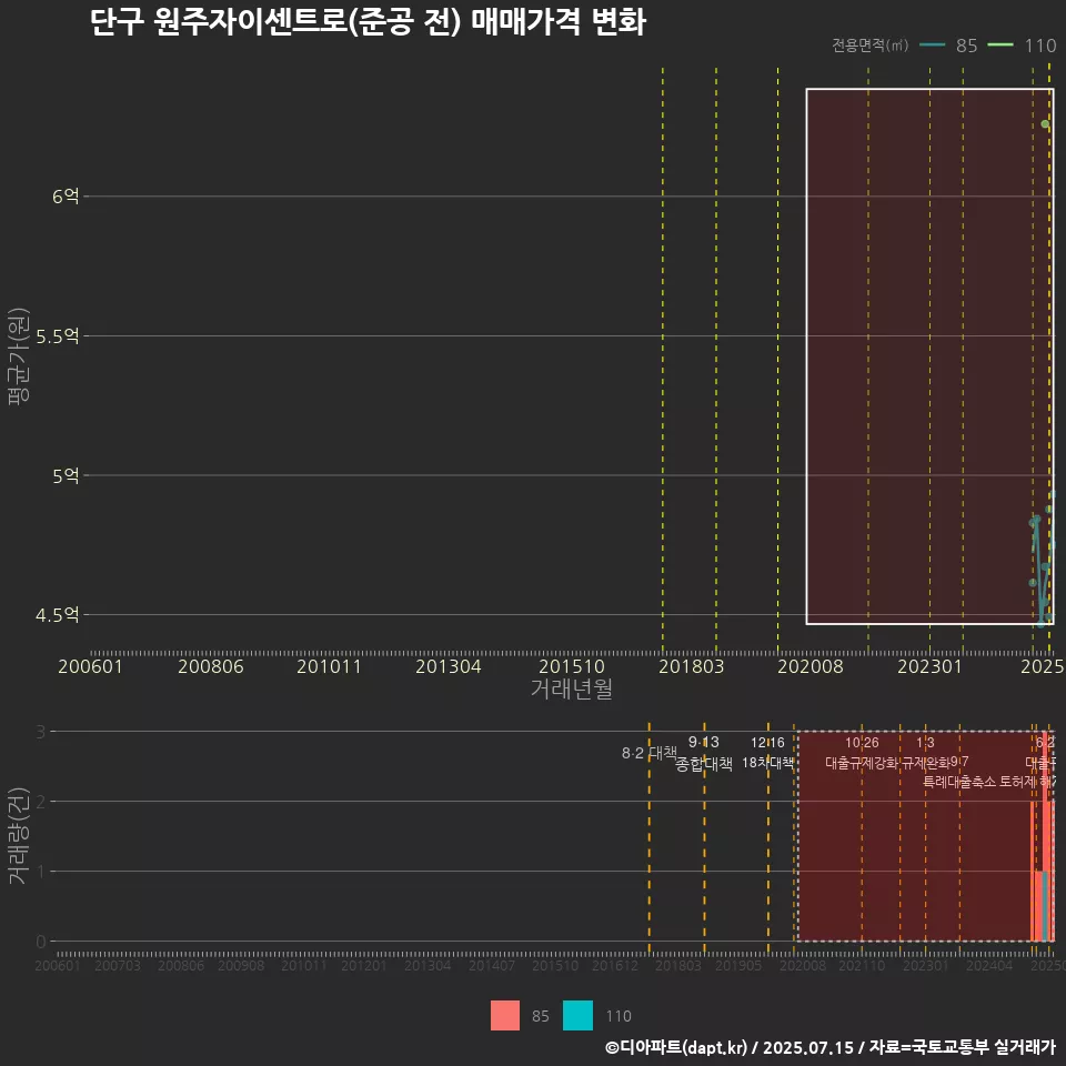 단구 원주자이센트로(준공 전) 매매가격 변화