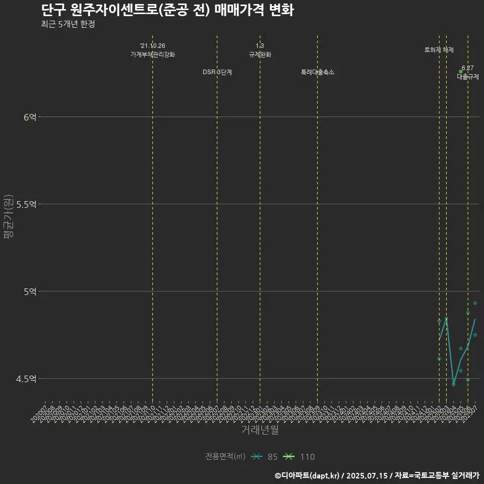 단구 원주자이센트로(준공 전) 매매가격 변화