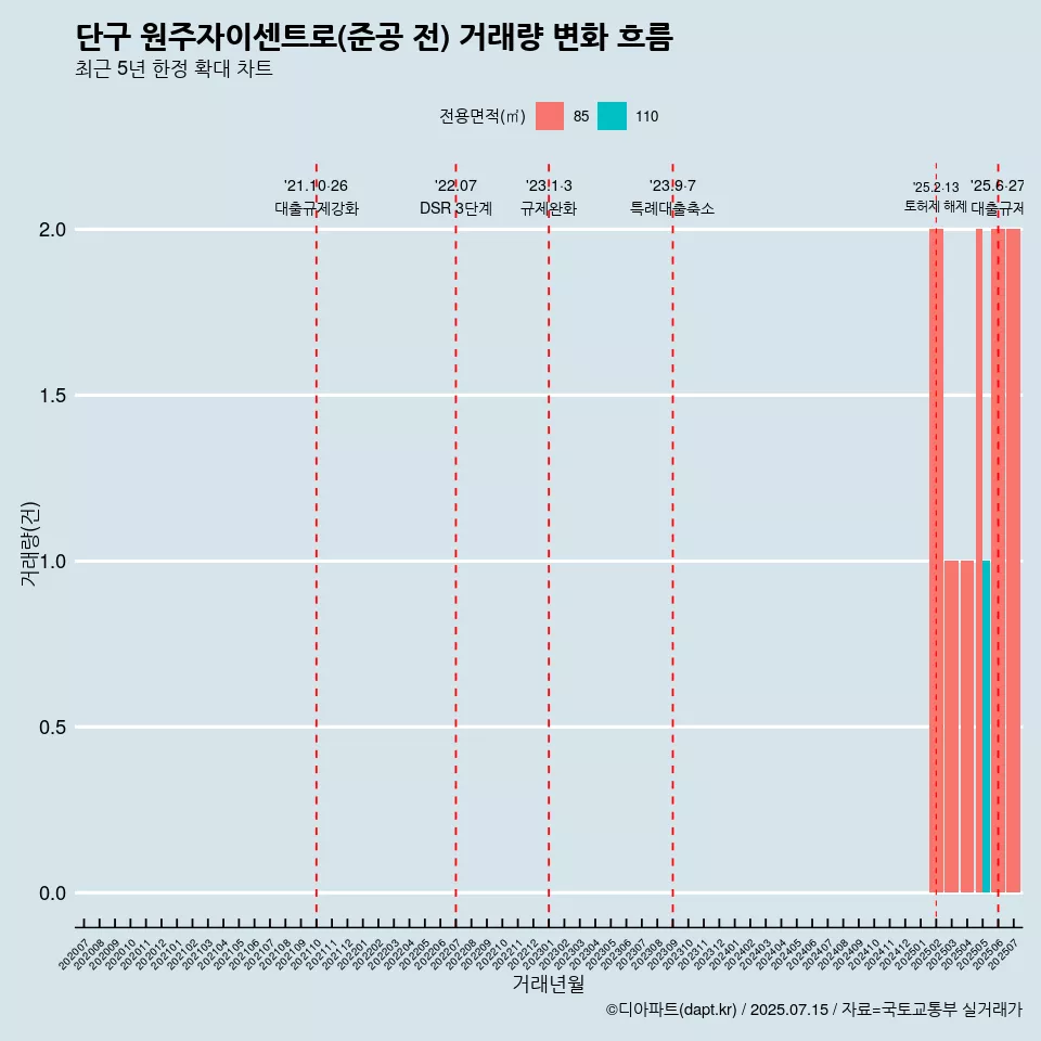 단구 원주자이센트로(준공 전) 거래량 변화 흐름
