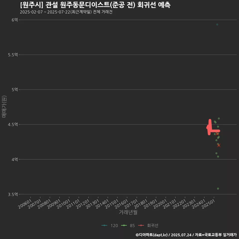 [원주시] 관설 원주동문디이스트(준공 전) 회귀선 예측