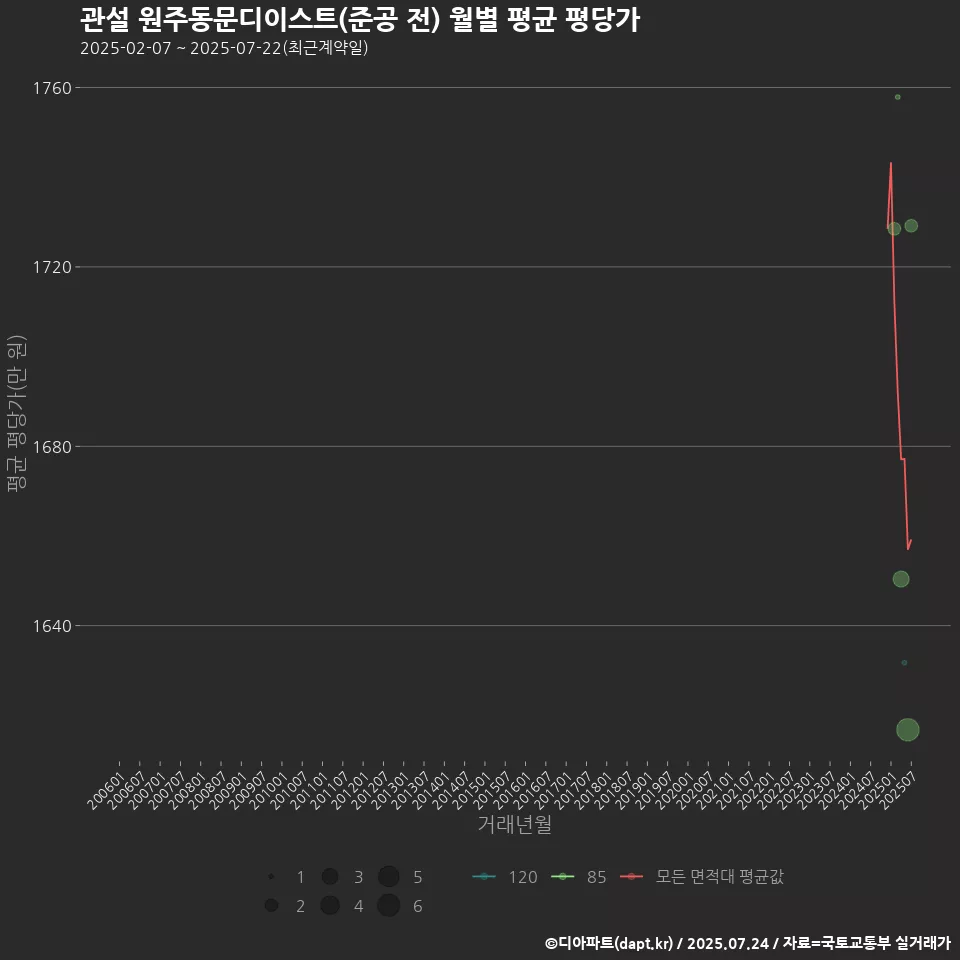 관설 원주동문디이스트(준공 전) 월별 평균 평당가