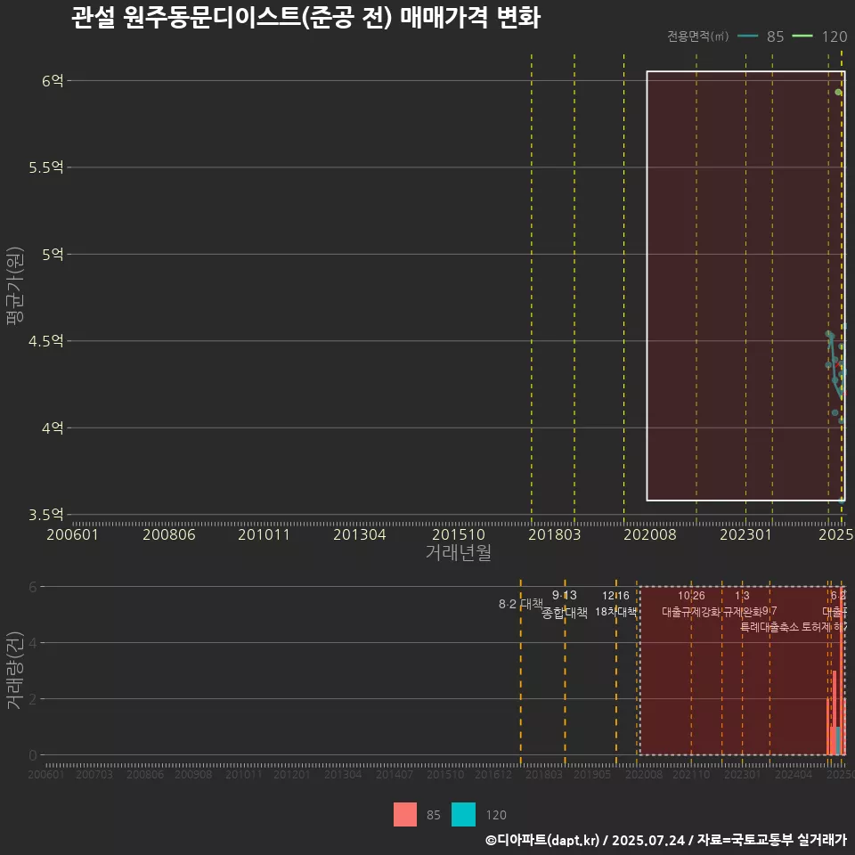 관설 원주동문디이스트(준공 전) 매매가격 변화