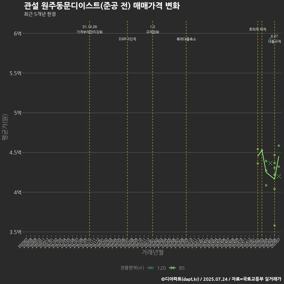 관설 원주동문디이스트(준공 전) 매매가격 변화