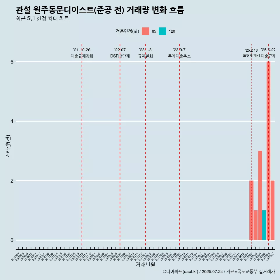 관설 원주동문디이스트(준공 전) 거래량 변화 흐름