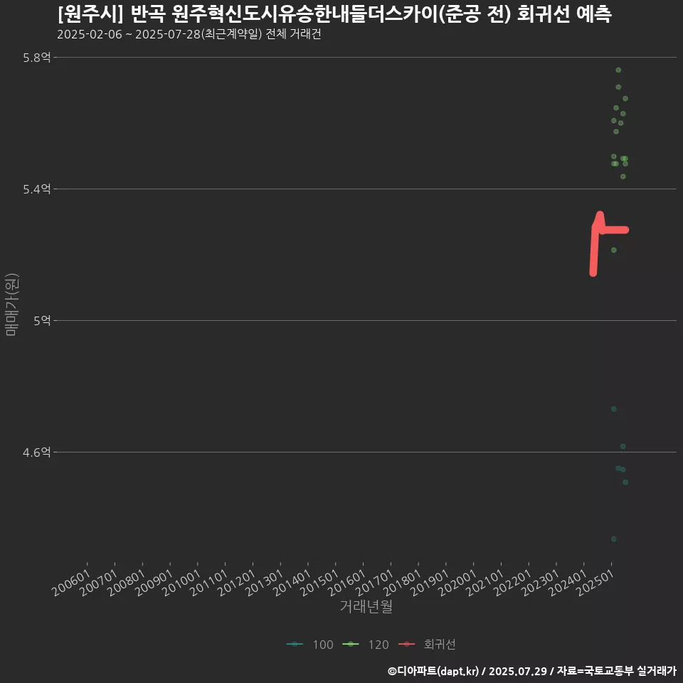 [원주시] 반곡 원주혁신도시유승한내들더스카이(준공 전) 회귀선 예측
