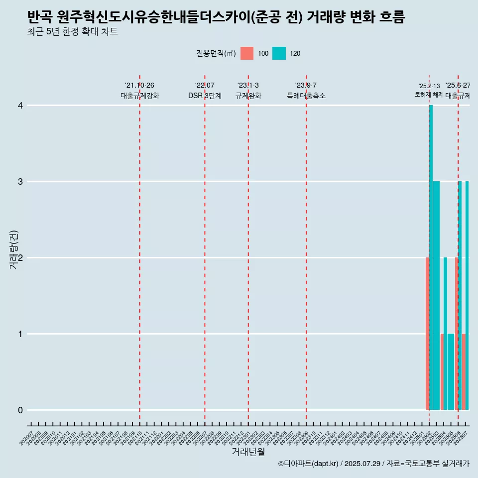 반곡 원주혁신도시유승한내들더스카이(준공 전) 거래량 변화 흐름