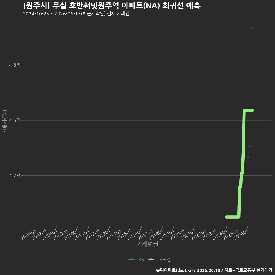 [원주시] 무실 호반써밋원주역 아파트(NA) 회귀선 예측