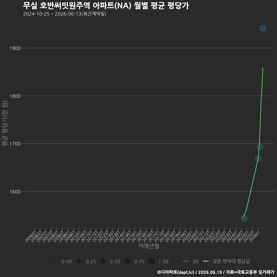 무실 호반써밋원주역 아파트(NA) 월별 평균 평당가