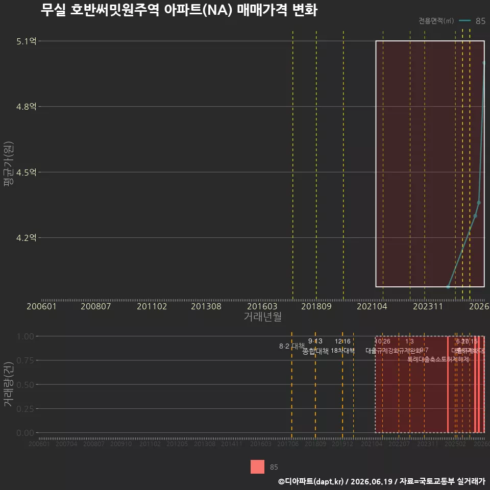 무실 호반써밋원주역 아파트(NA) 매매가격 변화