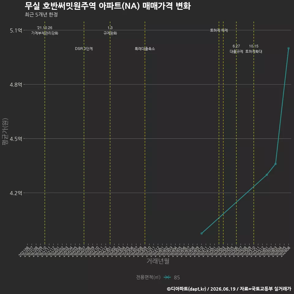 무실 호반써밋원주역 아파트(NA) 매매가격 변화