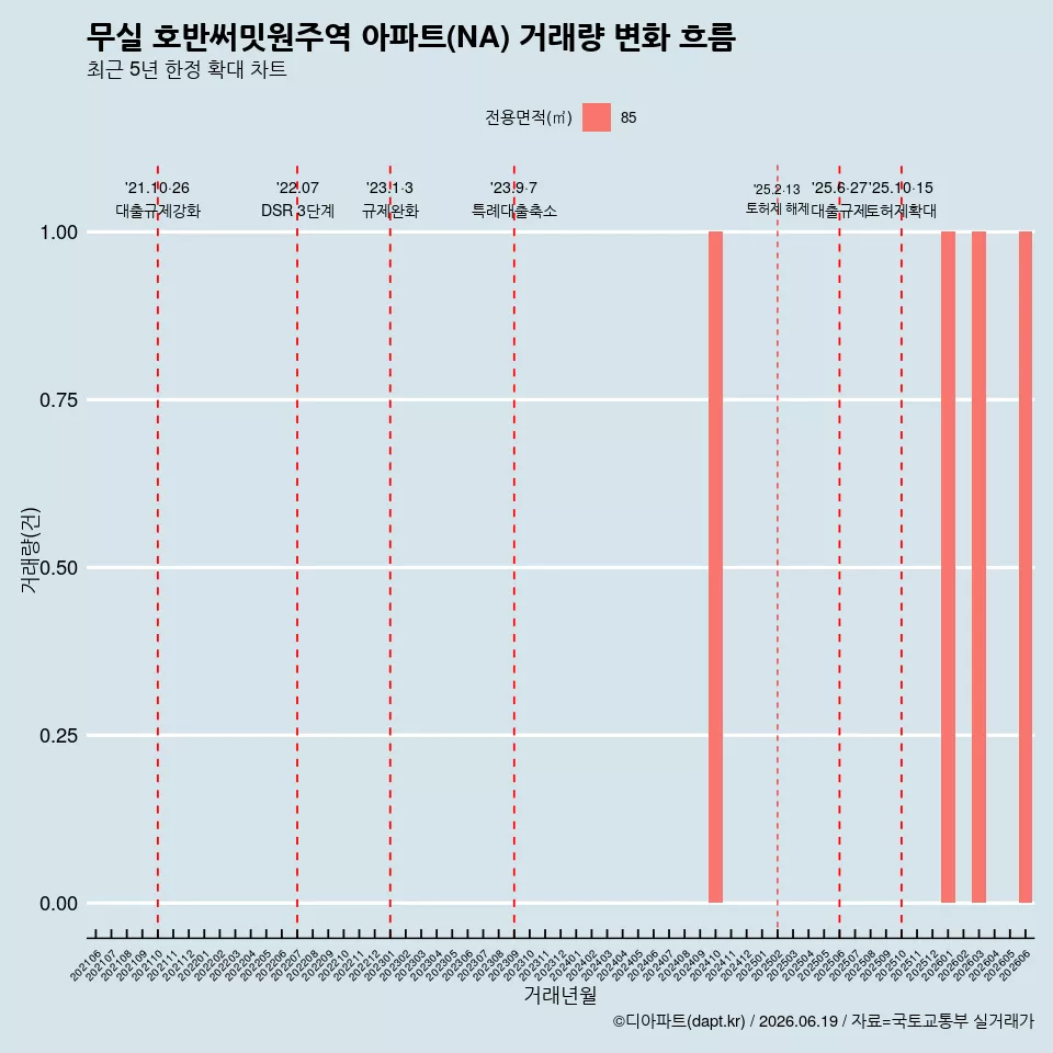무실 호반써밋원주역 아파트(NA) 거래량 변화 흐름