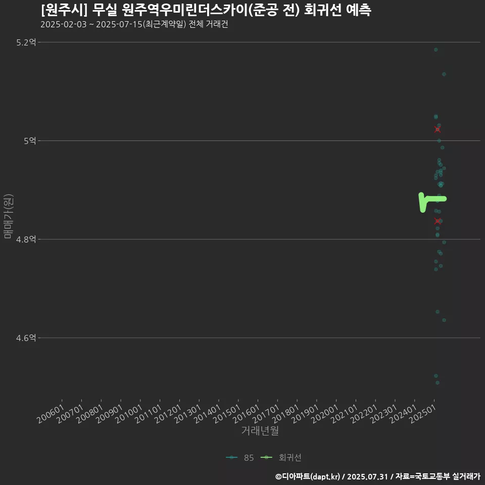 [원주시] 무실 원주역우미린더스카이(준공 전) 회귀선 예측