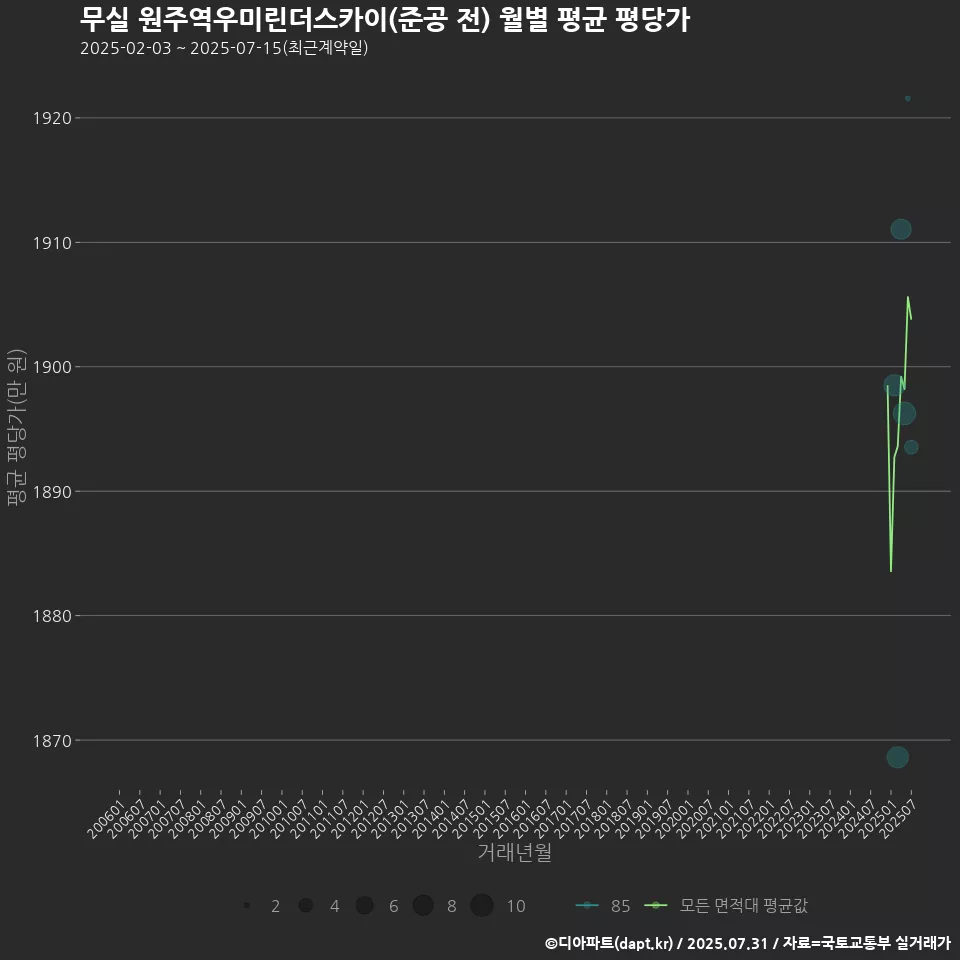 무실 원주역우미린더스카이(준공 전) 월별 평균 평당가