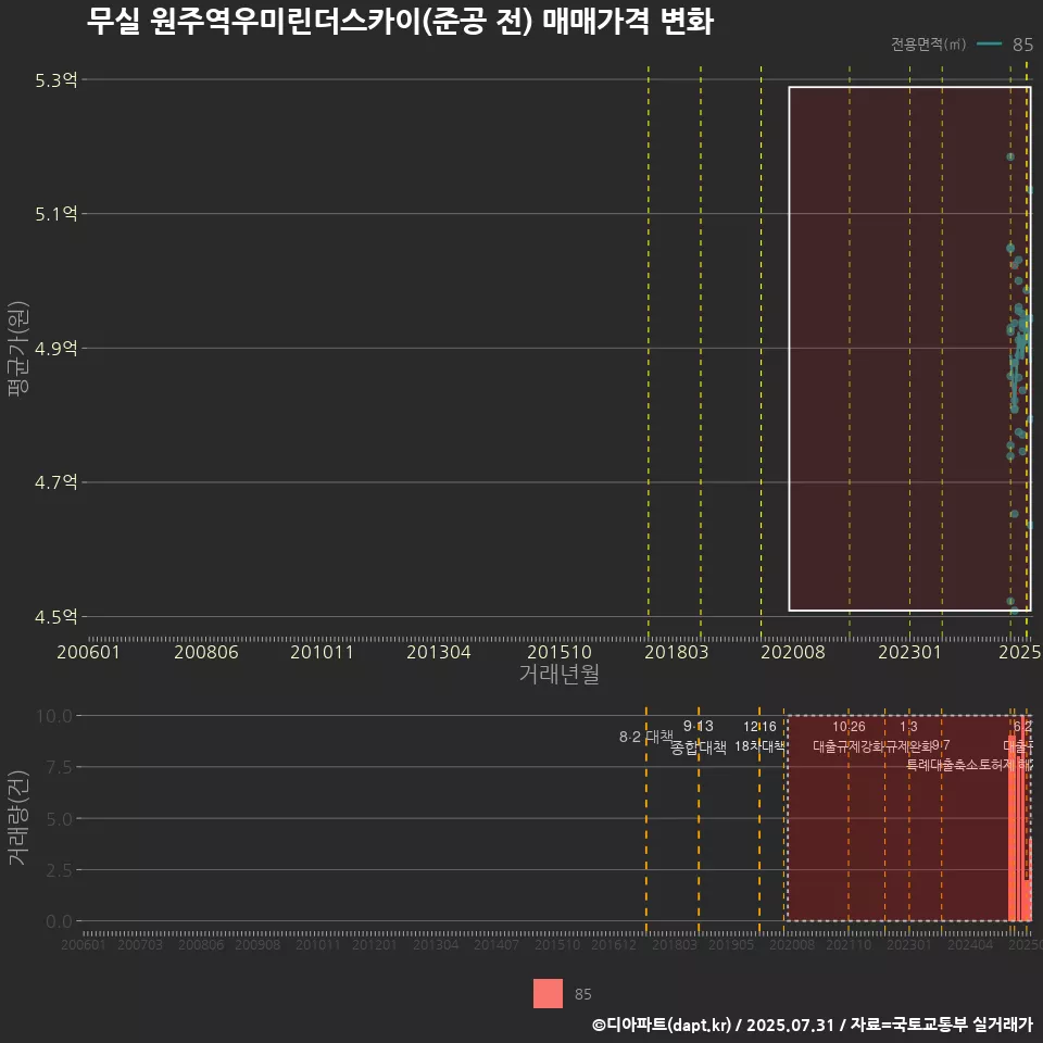 무실 원주역우미린더스카이(준공 전) 매매가격 변화