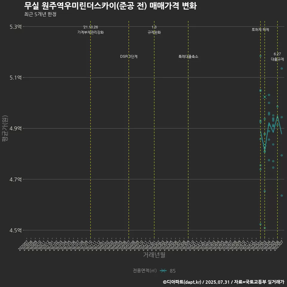 무실 원주역우미린더스카이(준공 전) 매매가격 변화