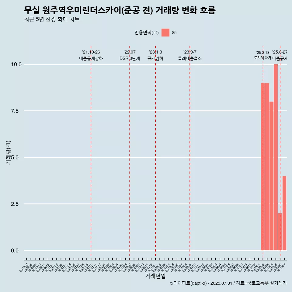 무실 원주역우미린더스카이(준공 전) 거래량 변화 흐름
