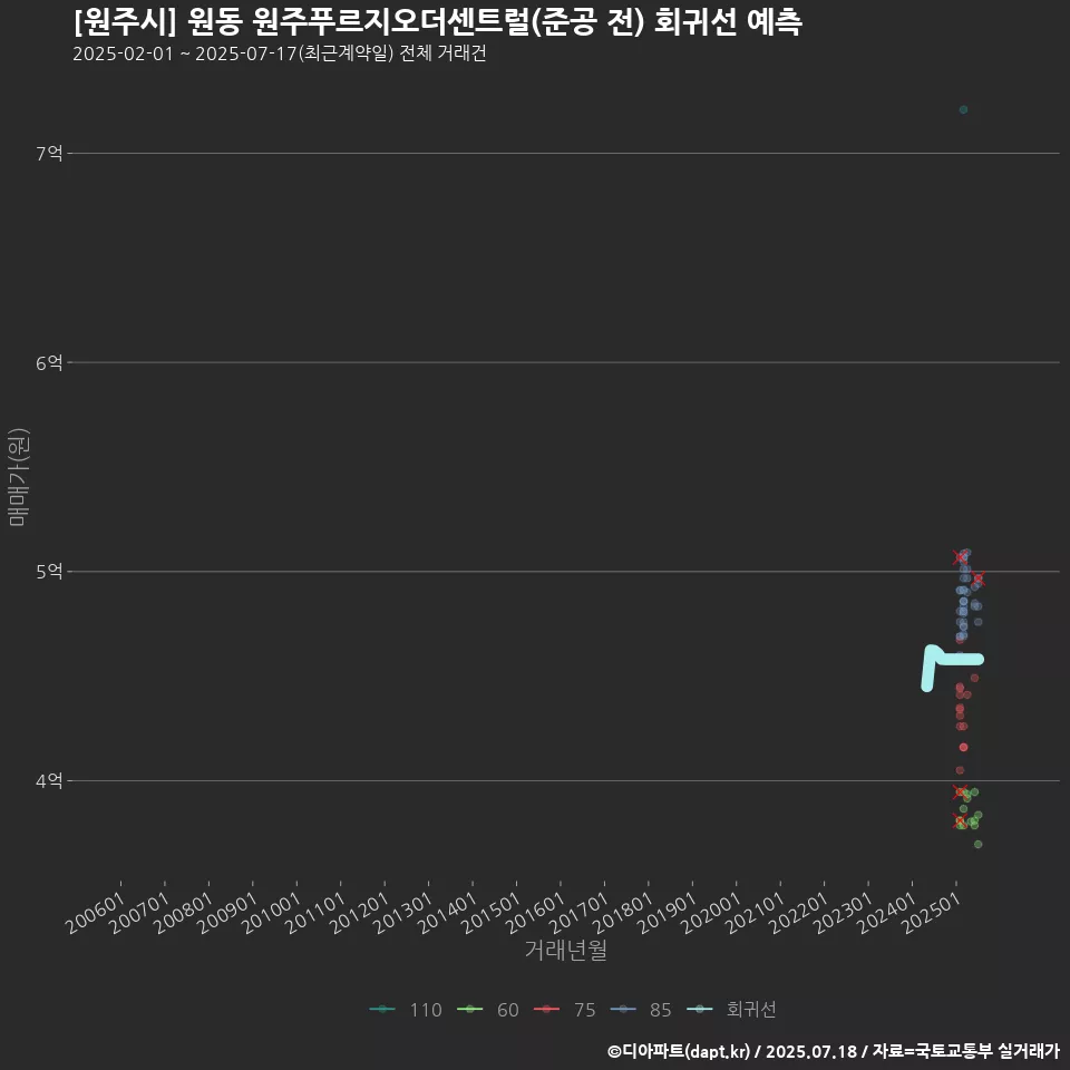 [원주시] 원동 원주푸르지오더센트럴(준공 전) 회귀선 예측