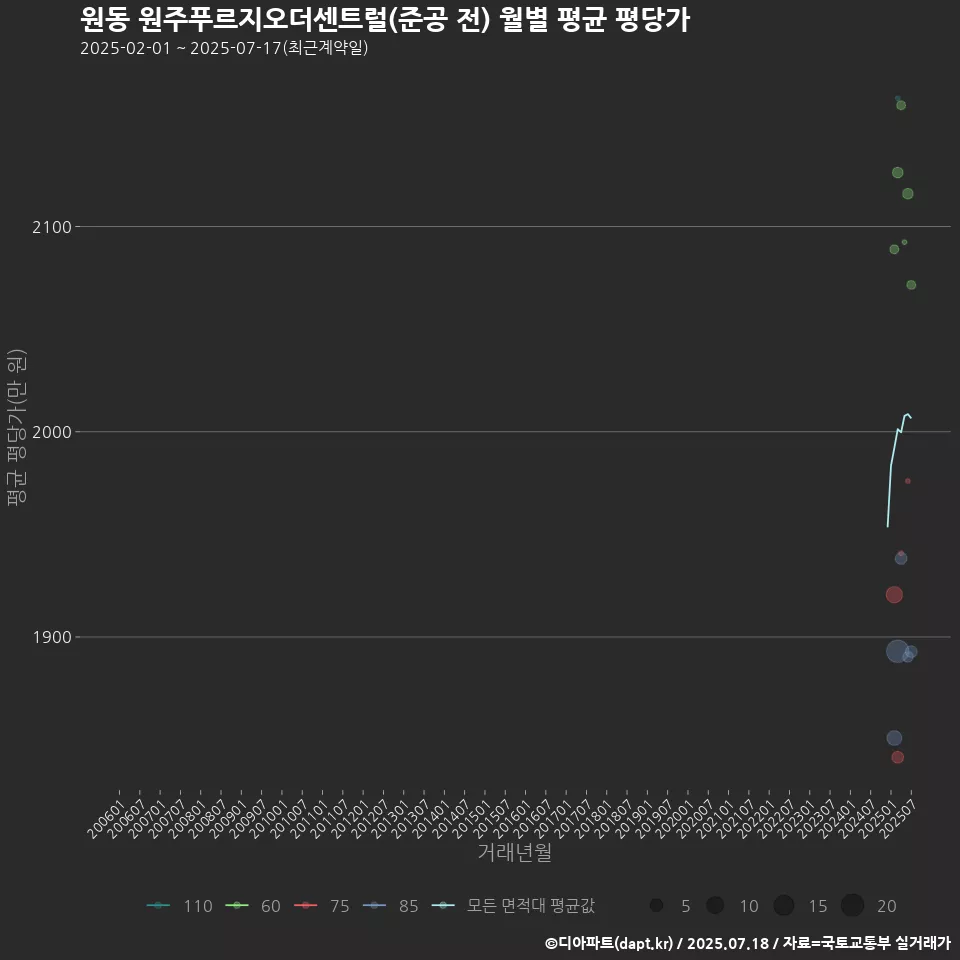 원동 원주푸르지오더센트럴(준공 전) 월별 평균 평당가