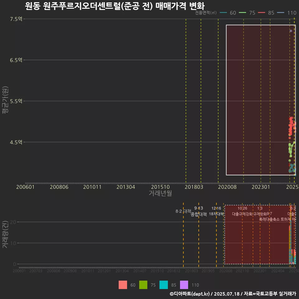 원동 원주푸르지오더센트럴(준공 전) 매매가격 변화