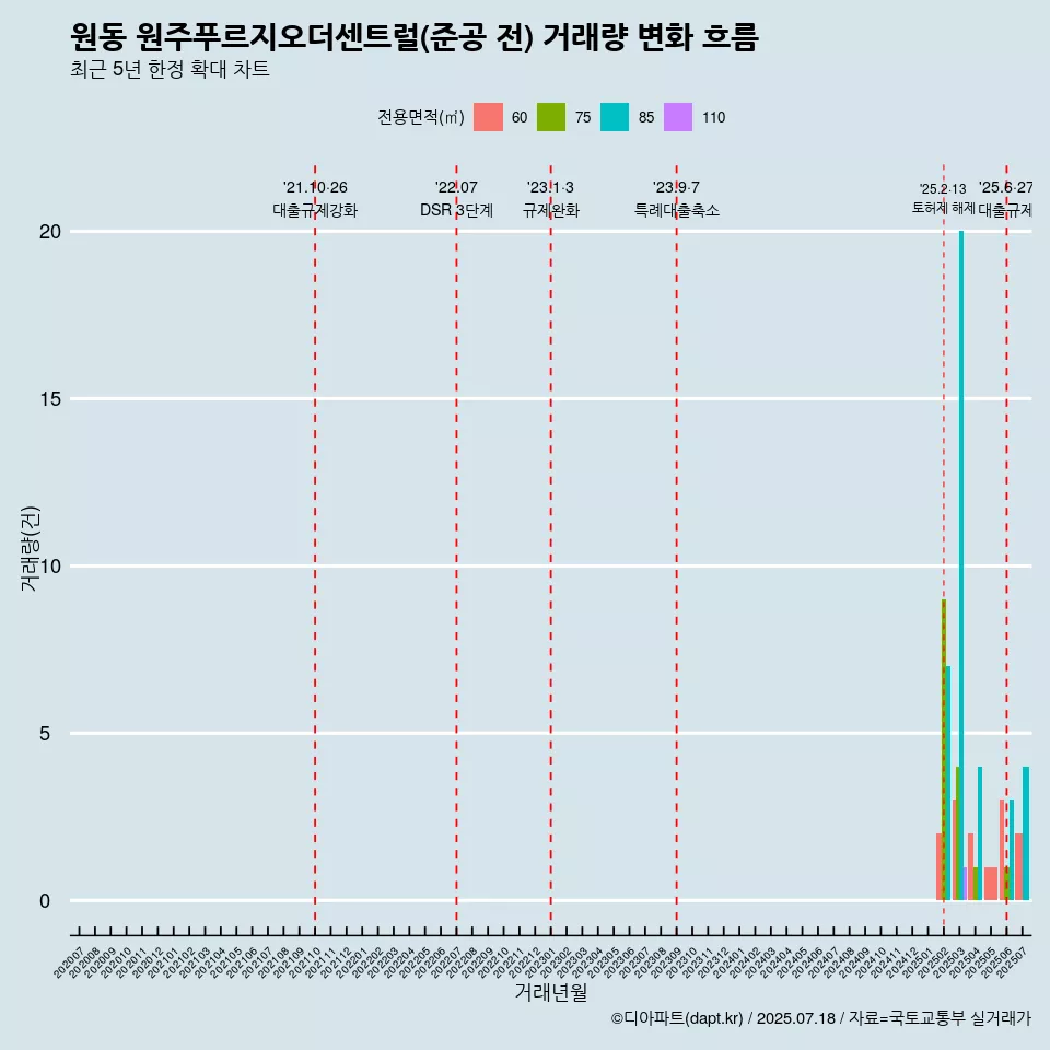 원동 원주푸르지오더센트럴(준공 전) 거래량 변화 흐름