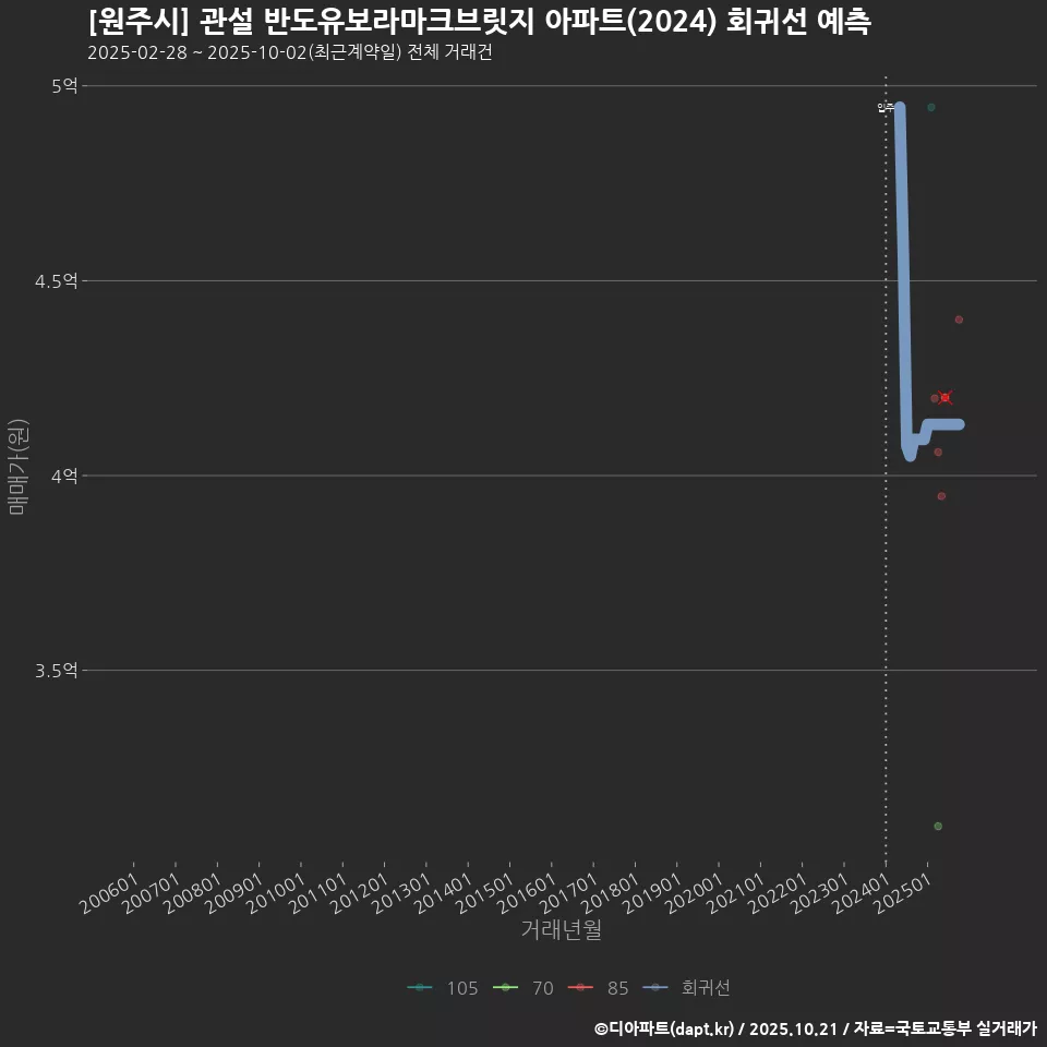 [원주시] 관설 반도유보라마크브릿지 아파트(2024) 회귀선 예측